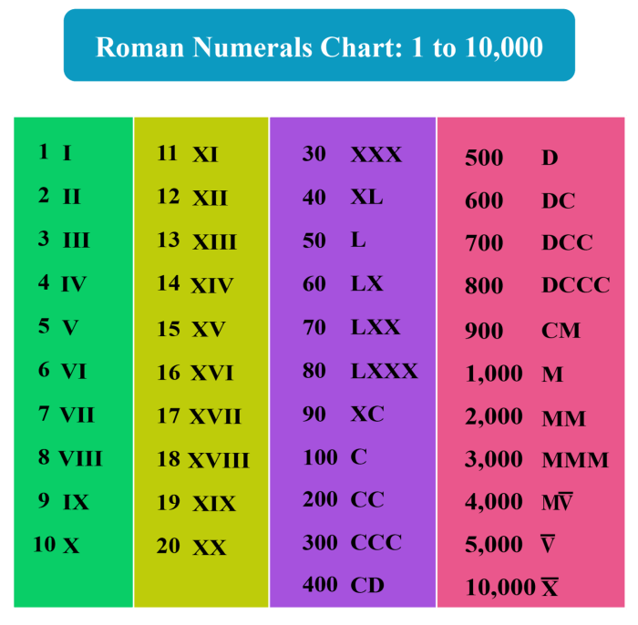 Full Roman Numerals Chart - PrintableRomanNumerals.com How to divert calls iphone